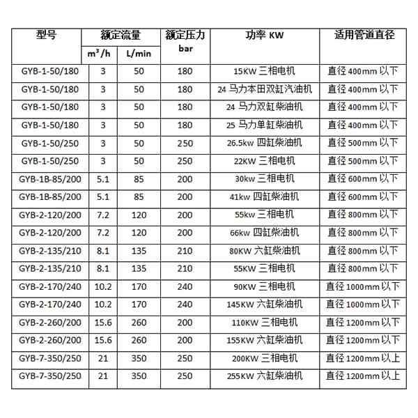 管道清洗机GYB-85参数型号选型